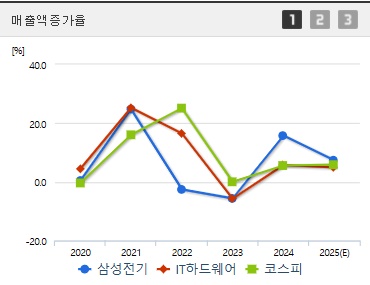 삼성전기 주가 전망 매출증가율