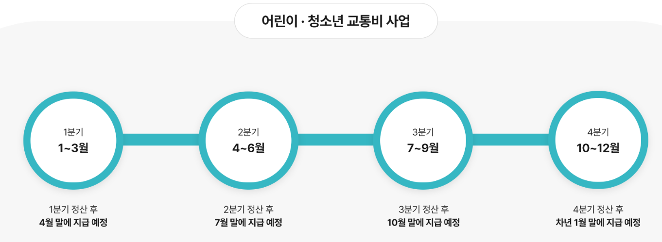 어린이 청소년 교통비 사업