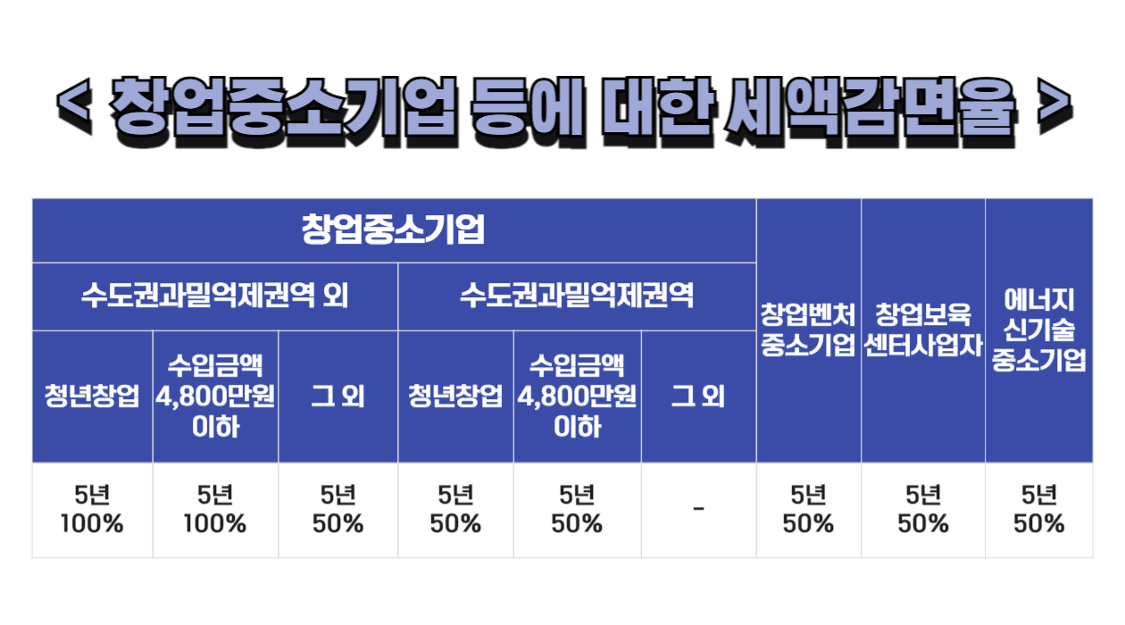 청년 창업 세액감면율