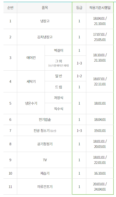 고효율 가전제품 구매비용 지원사업 _지원품목