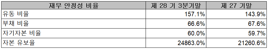 카카오 - 재무 안정성 비율