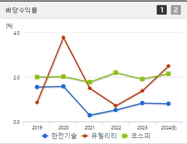 한전기술 배당수익