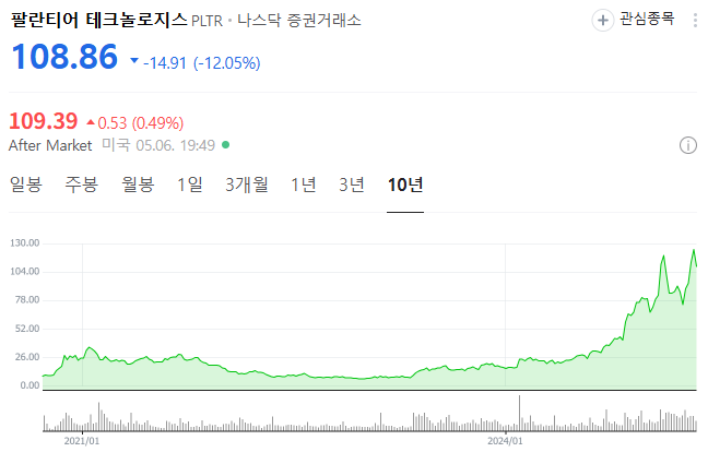팔란티어 테크놀로지스 주가 차트