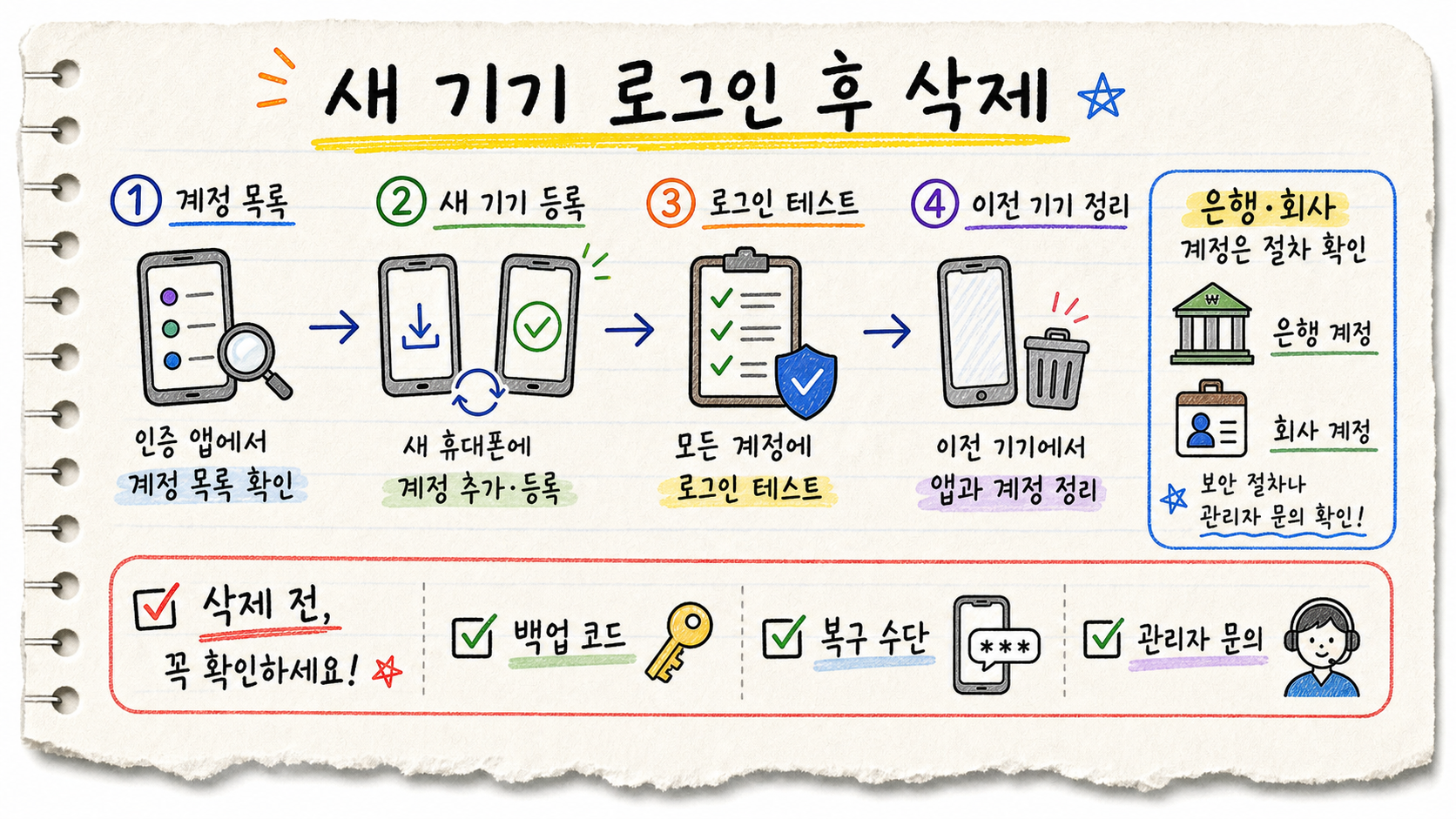 새 기기 등록과 로그인 테스트 후 이전 기기를 정리하고 은행 회사 계정을 확인하는 가로형 카드 이미지