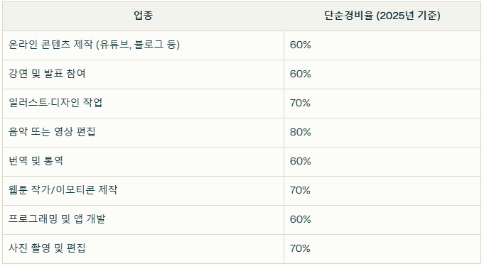 소득있는 자녀 연말정산 인적공제를 위한 단순경비율 적용