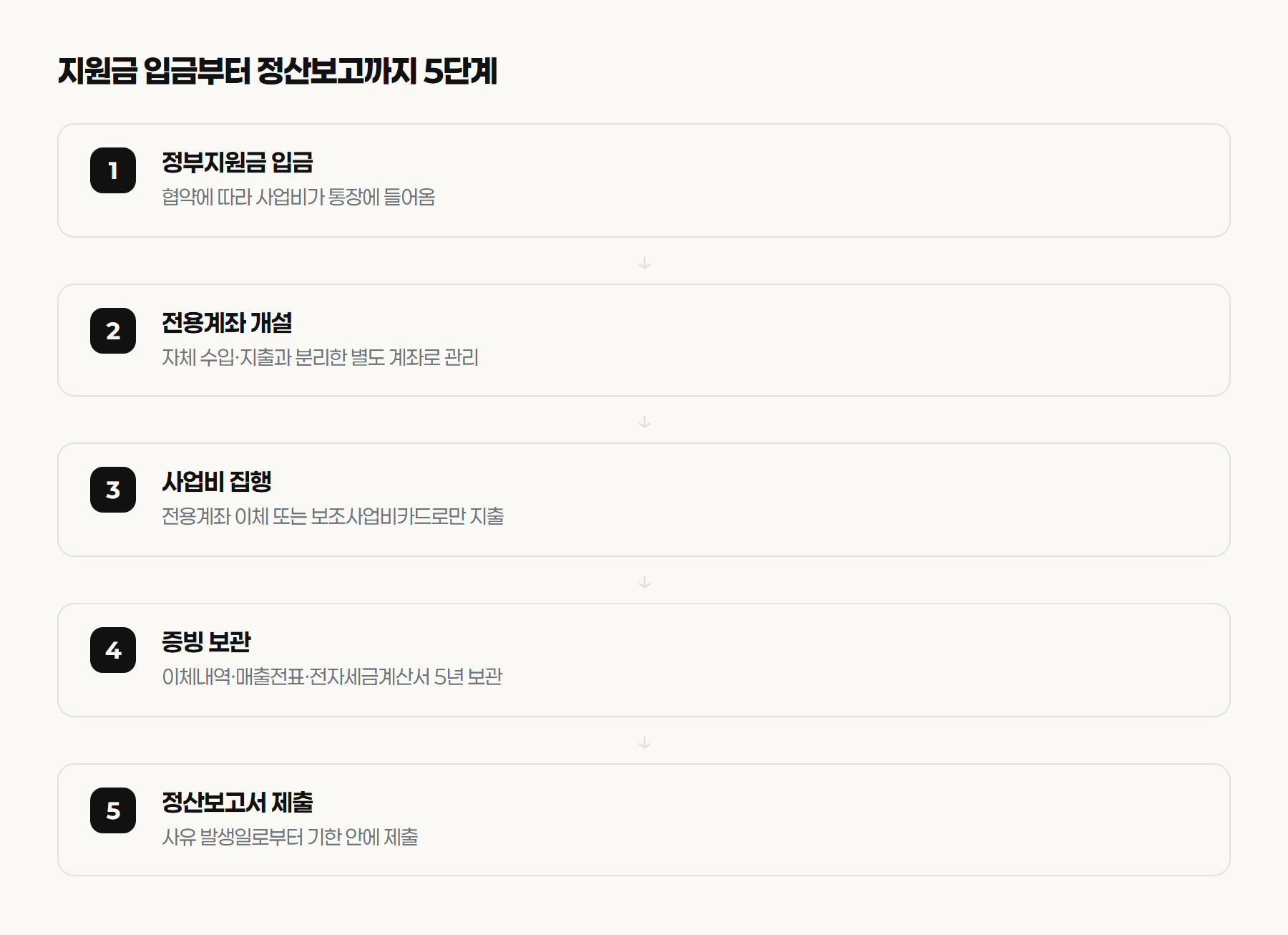 정부지원금 입금부터 전용계좌 개설, 집행, 증빙 보관, 정산보고서 제출까지 이어지는 5단계 순서도