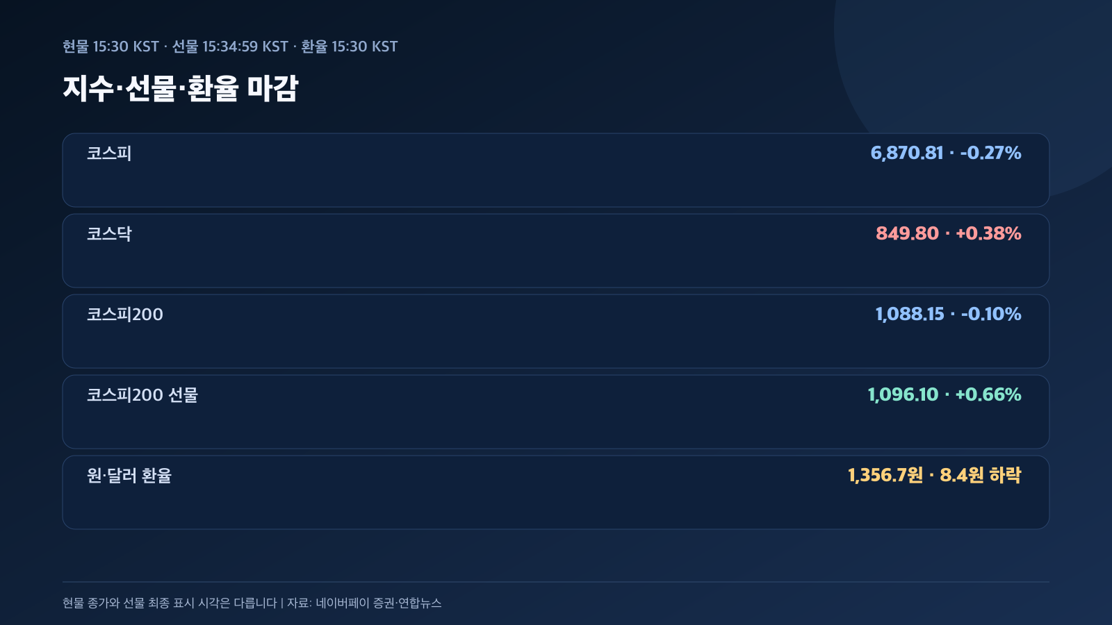 코스피 코스닥 코스피200 선물 원달러 환율 경제 뉴스 분석