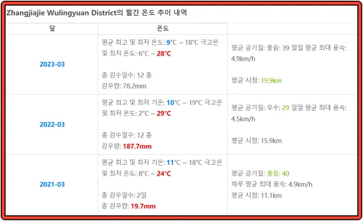 장가계-무릉원-2021년~2023년간-3월-기후-데이터