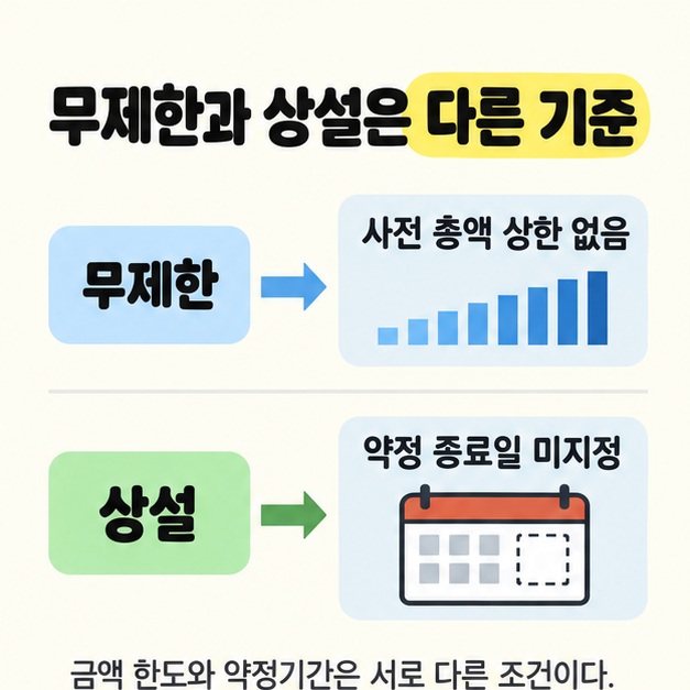 무제한은 사전 총액 상한 없음으로, 상설은 약정 종료일 미지정으로 연결하고 막대와 일정표를 함께 배치해 두 기준을 비교한 도식