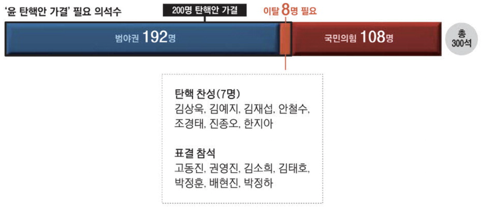 윤 대통령 탄핵안 가결 필요 의석수 (출처 : 매일경제)