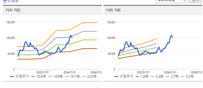 케이아이엔엑스_밴드차트