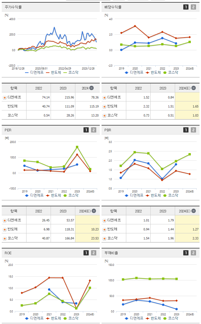 디엔에프_섹터분석