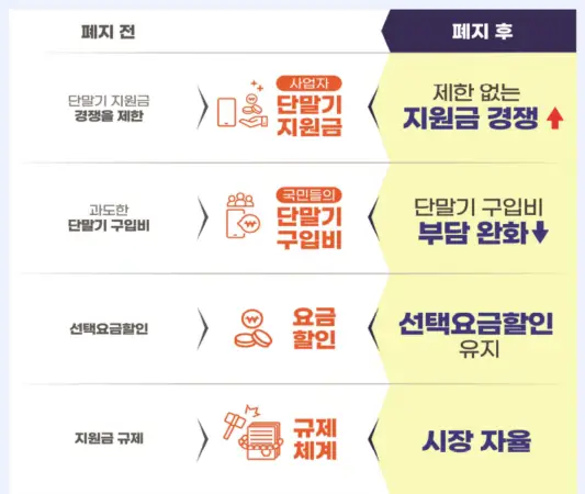 단통법 폐지되면 달라지는 점