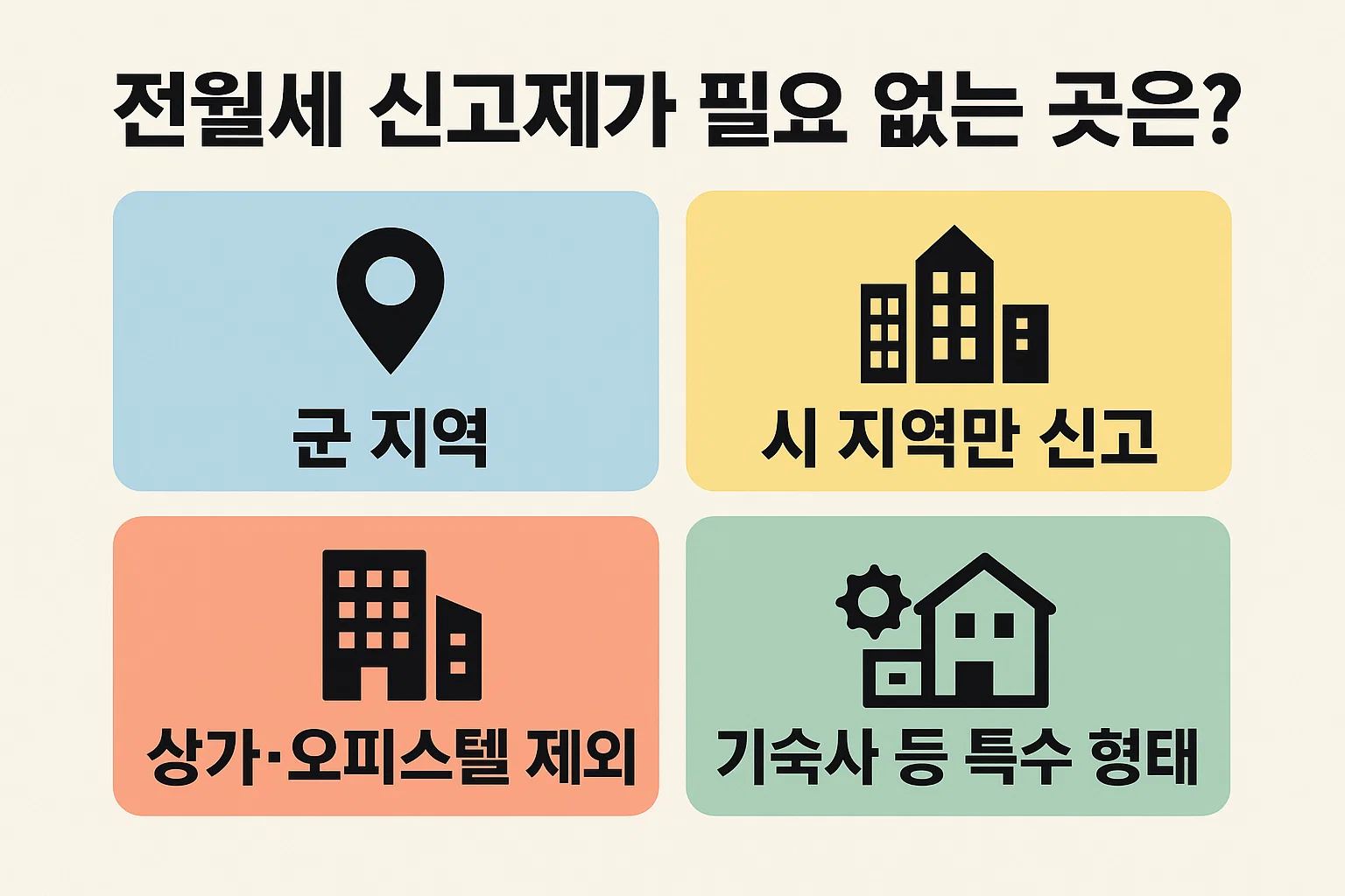 전월세신고제가 적용되지 않는 지역과 건물 형태를 안내하는 인포그래픽으로, 군 지역, 상가 및 오피스텔, 기숙사 등 비주거용 건물의 제외 기준을 명확히 설명한 이미지입니다.