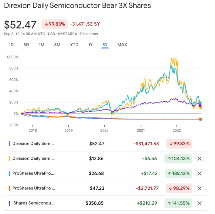 SOXS주가 수익 - 최근 5년