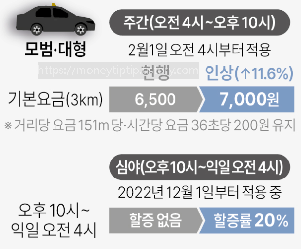 서울택시비기본요금인상중형택시모범대형택시주간심야서울대중교통할인서울지하철버스대중교통요금인상2023