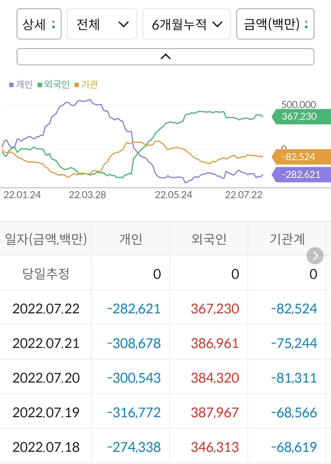 기아 누적 수급