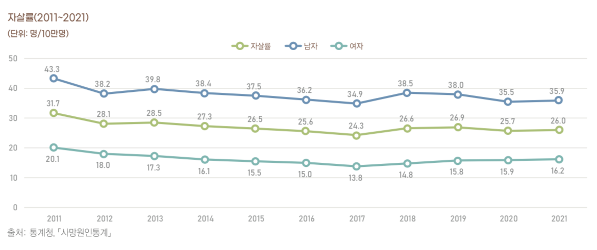 2011년부터-2021년까지-국내-남녀별-자살률-그래프