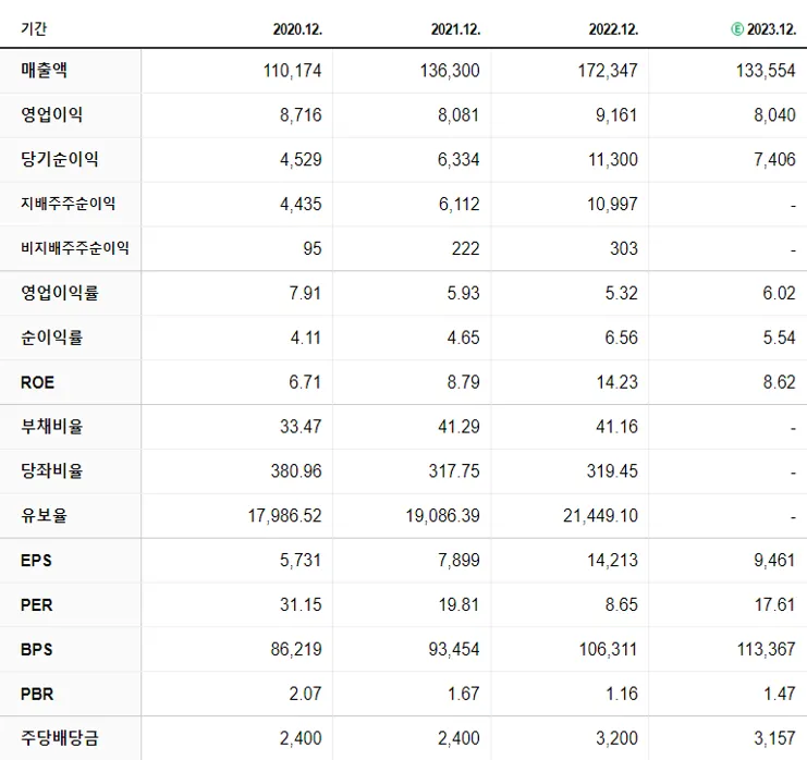 삼성에스디에스 재무제표