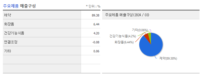 대원제약_주요제품