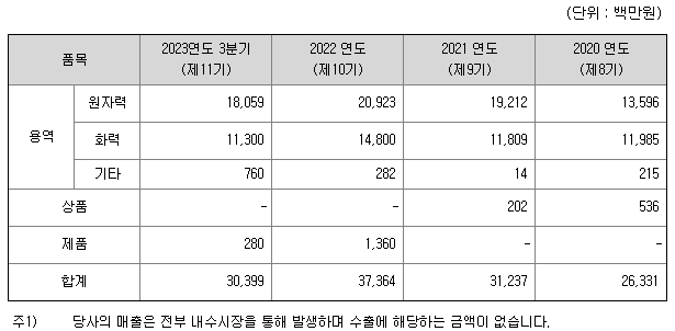 우진엔텍 주요제품 매출현황