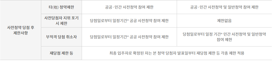사전청약 당첨 후 제한사항