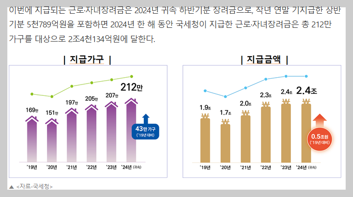 근로장려금 반기신청 