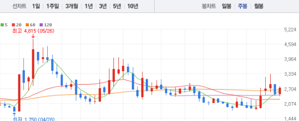 라이콤 주가 전망 목표주가