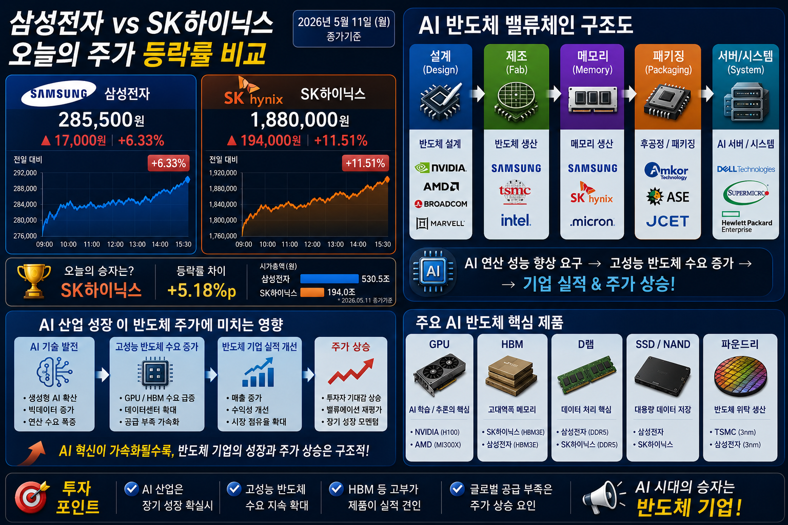 삼성전자 VS SK하이닉스 오늘의 주가 등락률 비교 설명 이미지