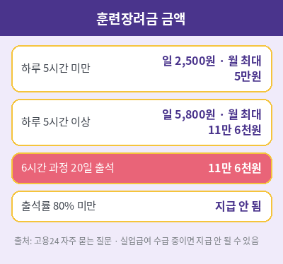 국민내일배움카드 훈련장려금
