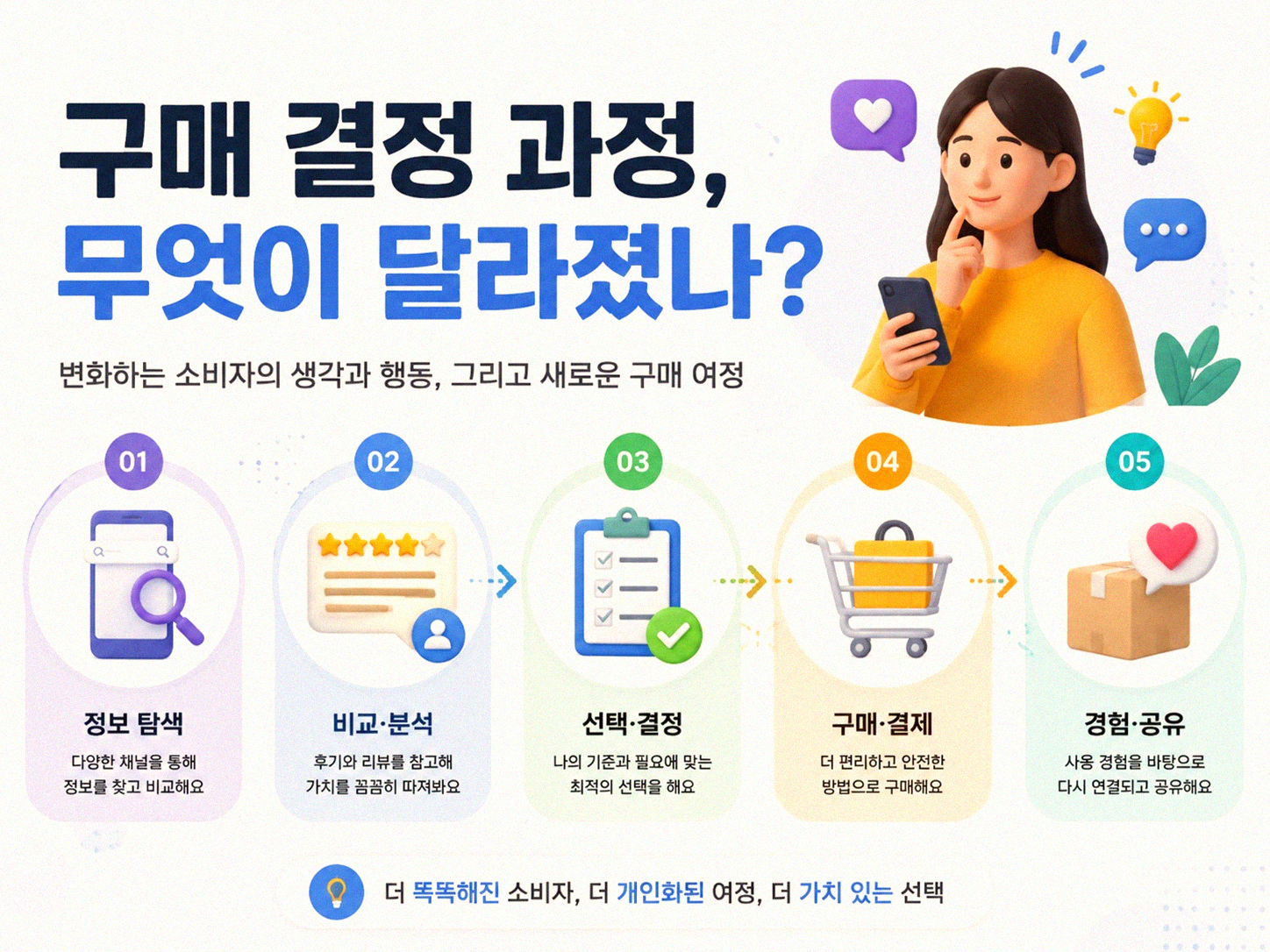 내 소비 습관, 어떻게 달라지고 있을까? 변화 추이 알아보기