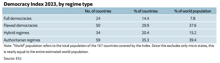democracy index by regime type