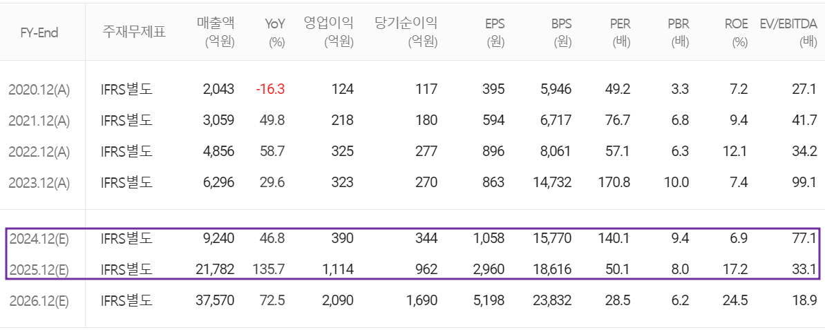 코스모신소재 - 컨센서스(2024.07)