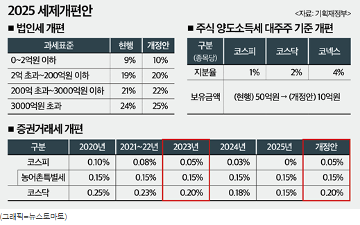 양도소득세 & 증권거래세 조정