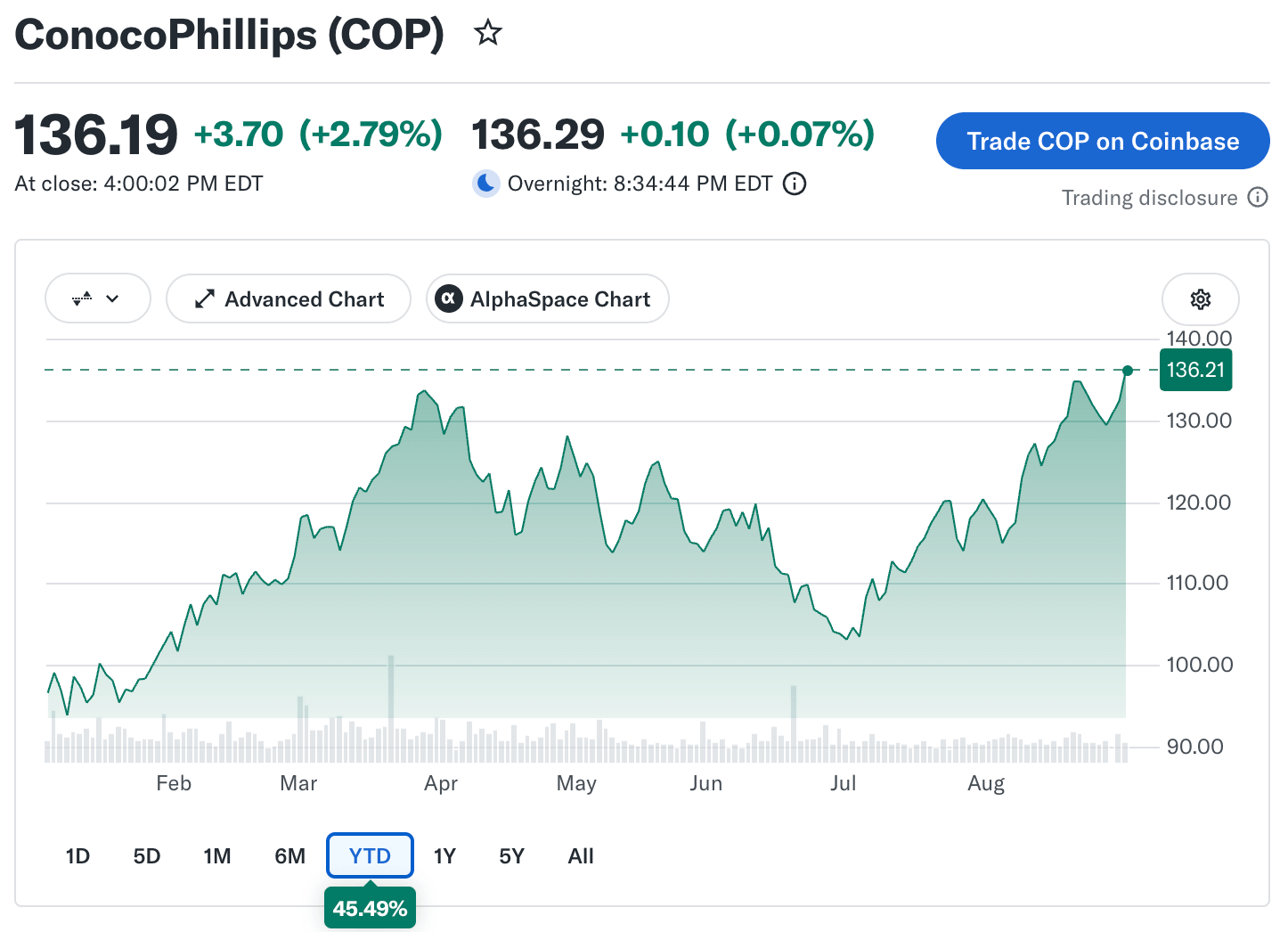 ConocoPhillips