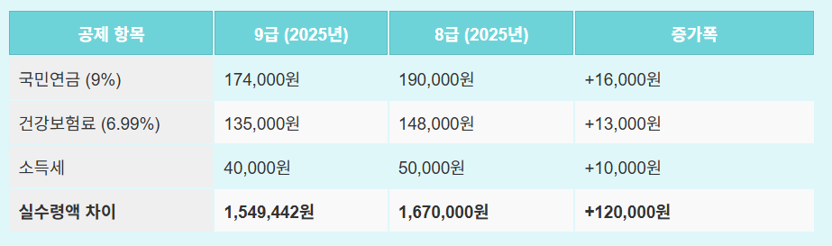 공제 항목별 실수령액 비교 (세금 &amp; 보험료 변화)
