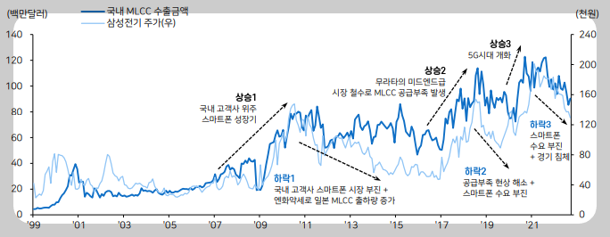 삼성전기 주가와 MLCC 수출 금액