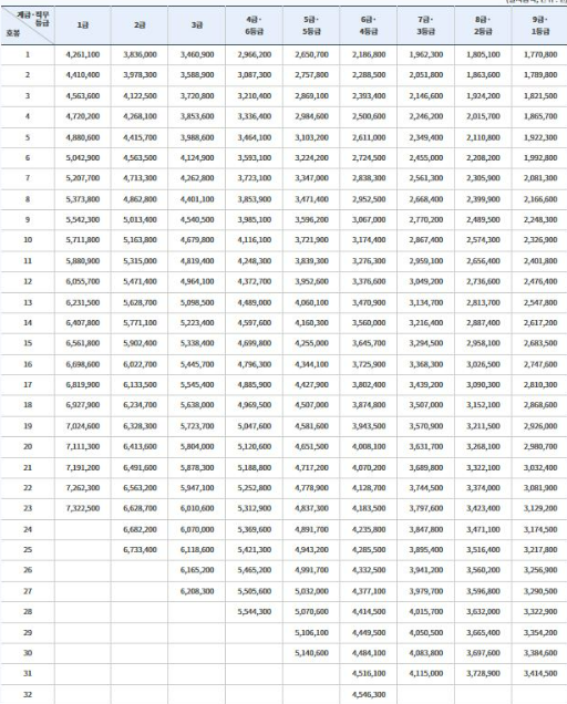 2024-공무원-봉급표-사진