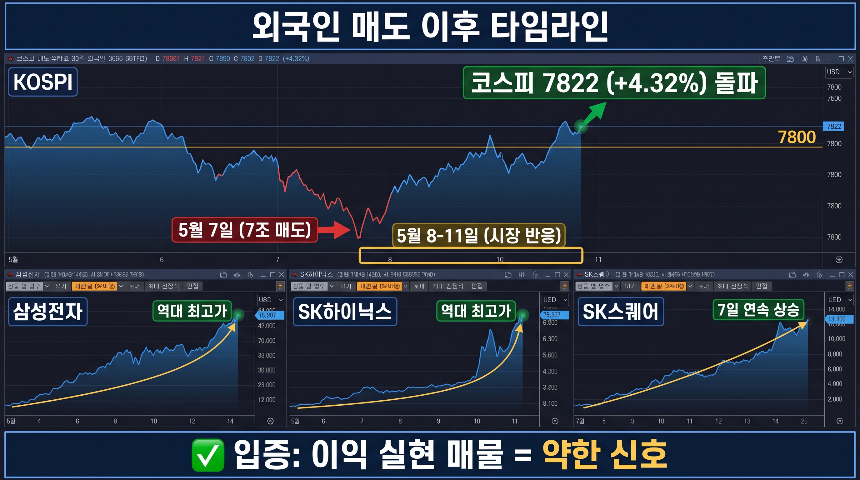 외국인 7조 매도의 다음날 시장 반응: 삼성전자&middot;SK하이닉스&middot;SK스퀘어 역대 최고가 경신. 코스피 +4.32%, 시가총액 7,000조 돌파