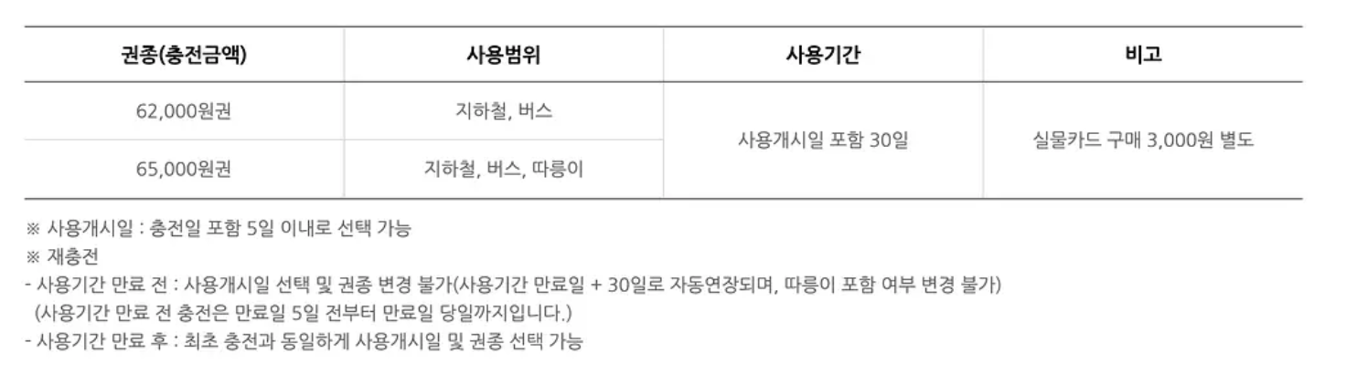 기후동행카드 금액별 구분