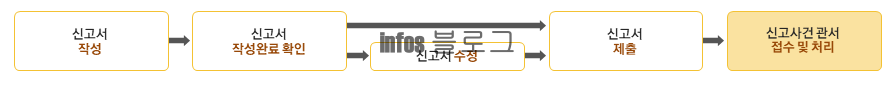 인터넷 이름 개명 신청방법 필요서류 진행절차 총정리