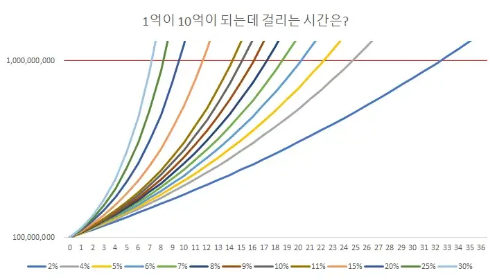 1억에서-10억-투자수익-매달150만원