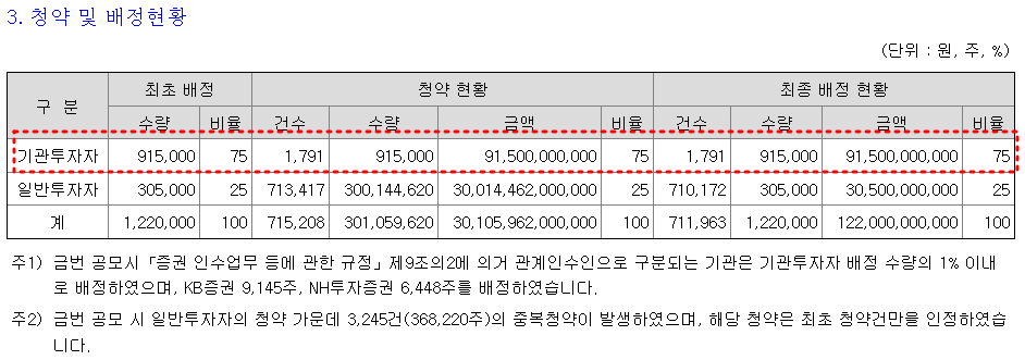 DS단석 청약내역