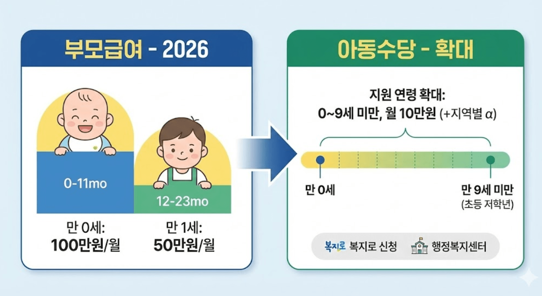 [2026] 부모급여&middot;아동수당&middot;육아지원금 총정리｜현금으로 받는 금액 한눈에