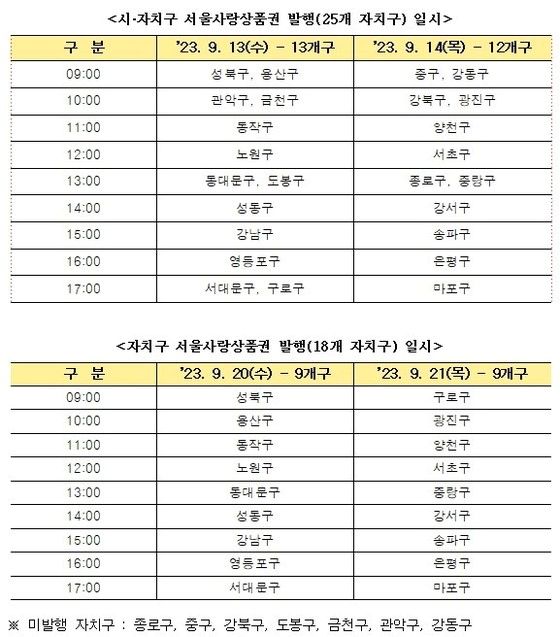 서울사랑상품권