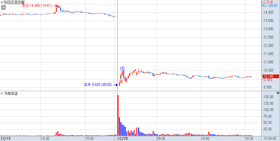 하이드로리튬 분봉 차트