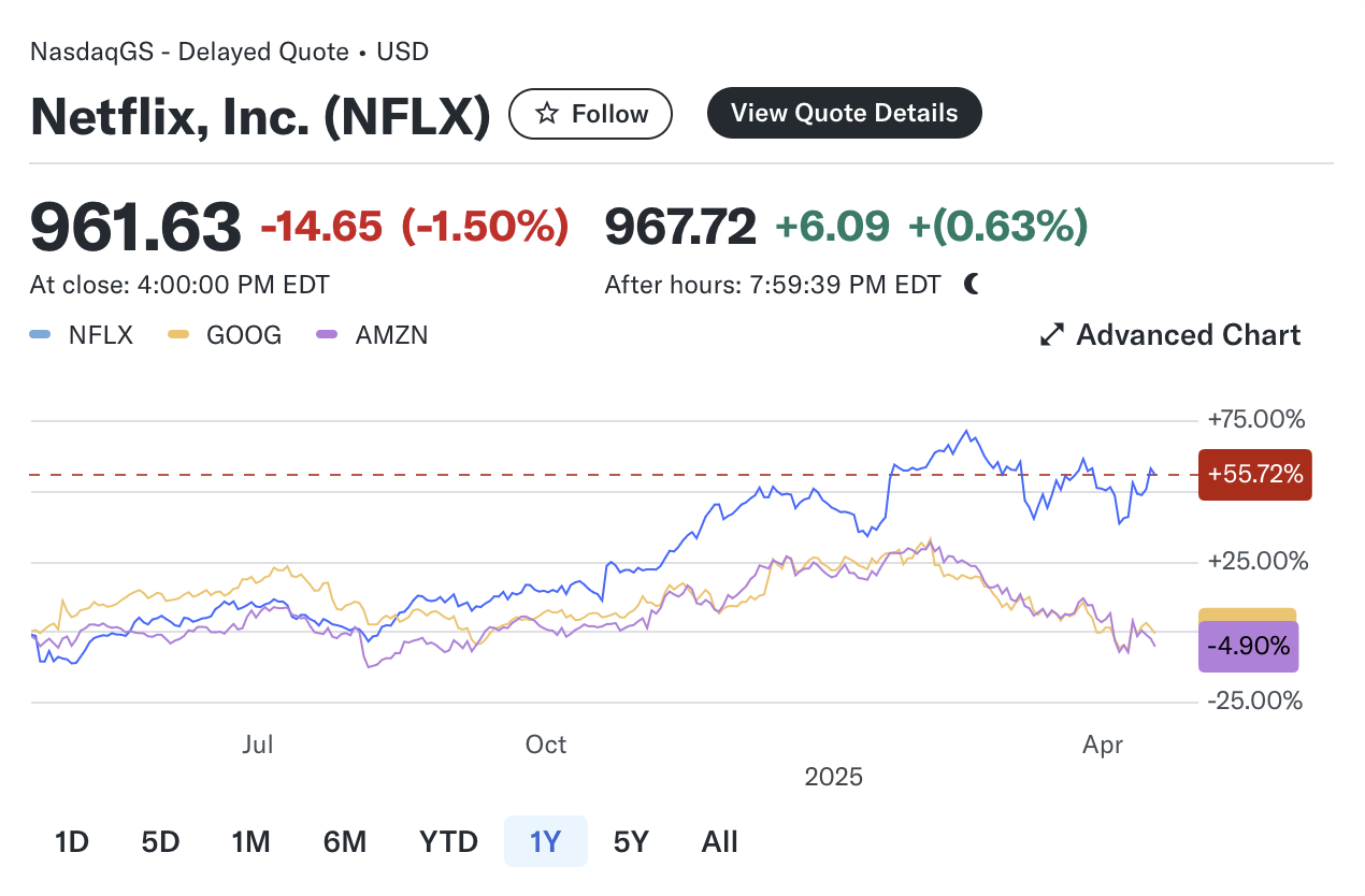 넷플릭스, 구글, 아마존 주가 추이