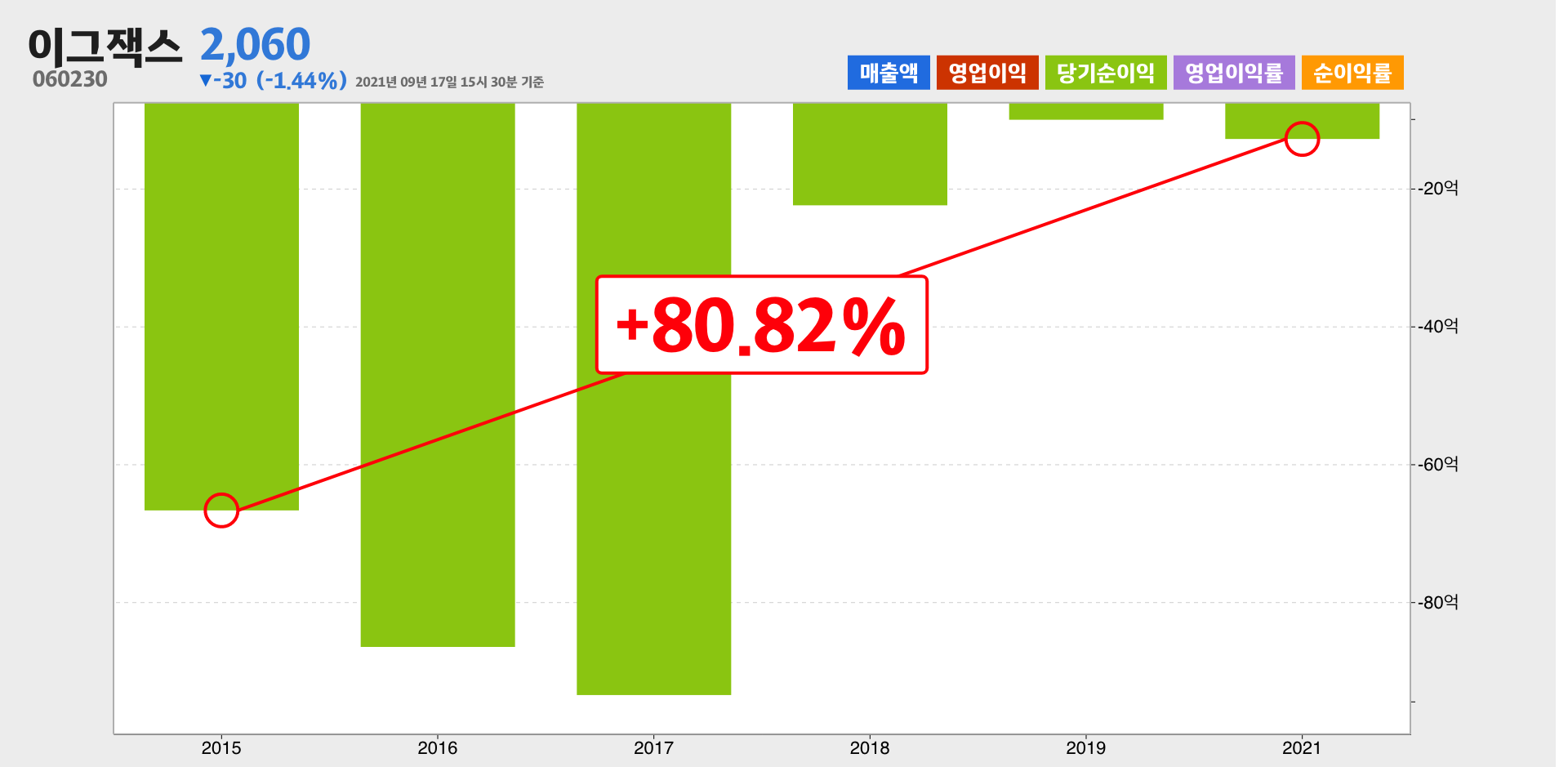 이그잭스 순이익