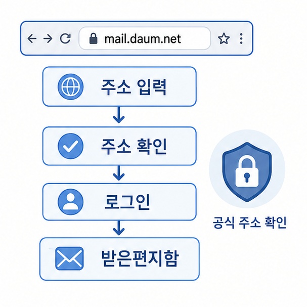 다음메일 접속 순서 정리