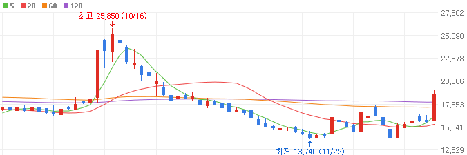 비만치료제-관련주-나이벡-주가